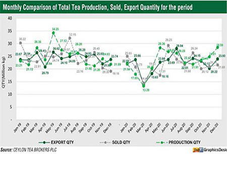 Monthly comaparison diagram of total tea production