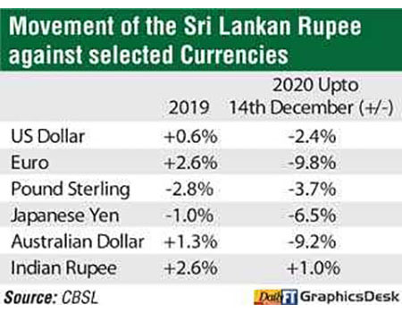 Movement of srilankan rupee against selected currency diagram