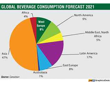 global beverage consumption forecast 2021 diagram