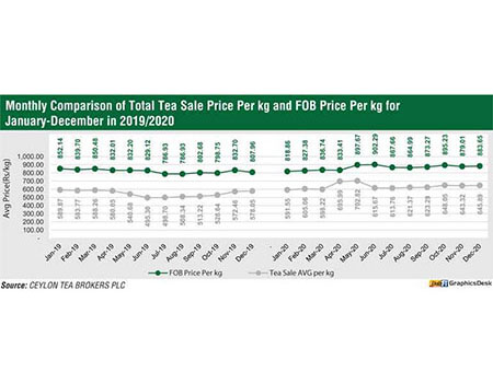Monthly comparison of total tea sale price dragram