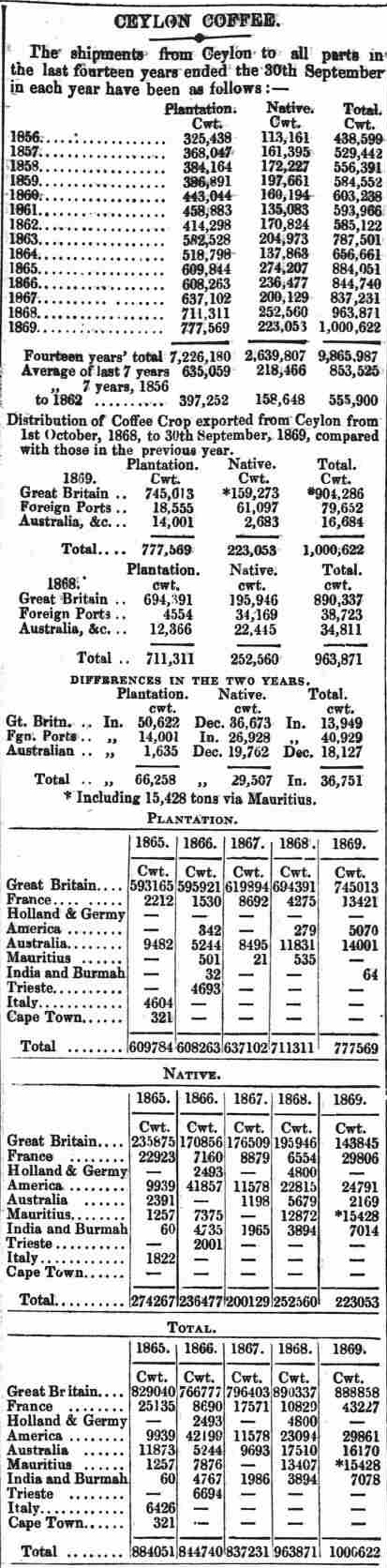 31.Ceylon Coffee - Shipment data from 1856 to 1869